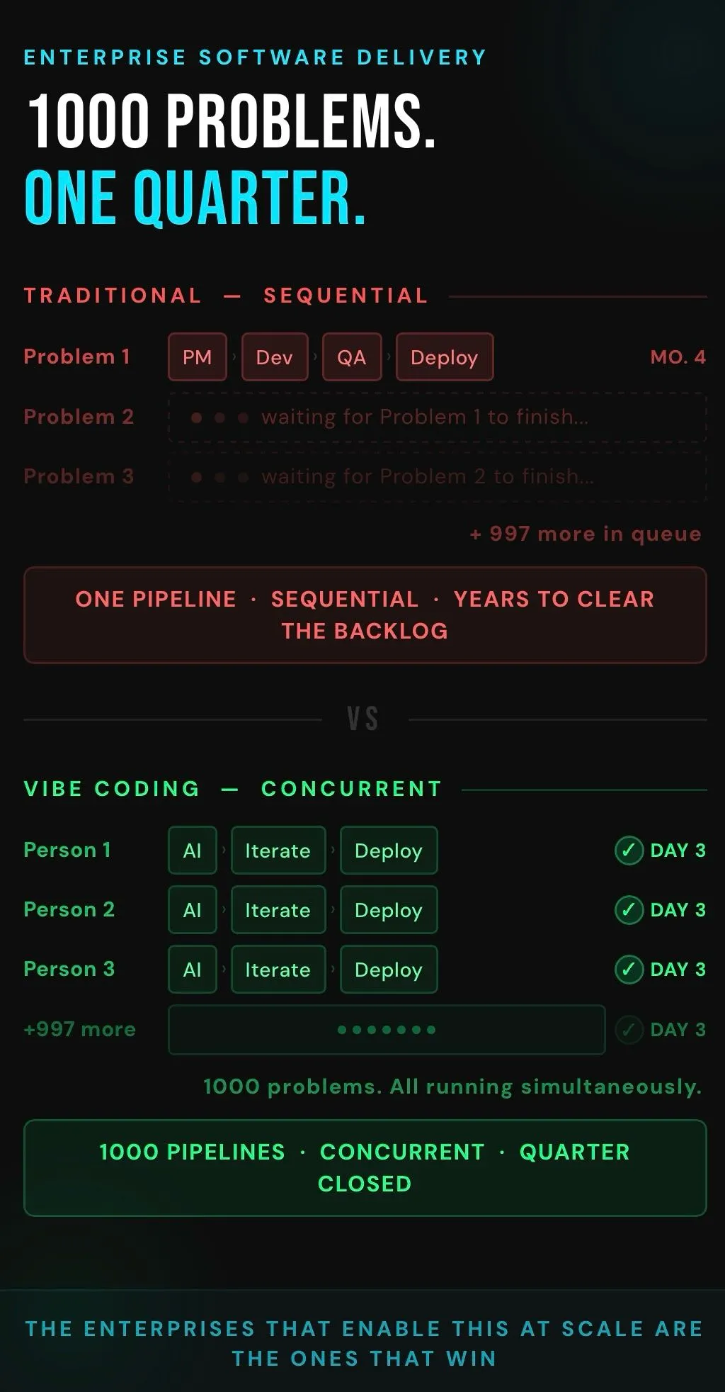 Enterprise Software Delivery: 1000 Problems. One Quarter.