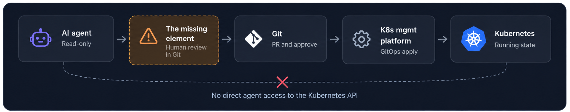 No direct agent access to the Kubernetes API