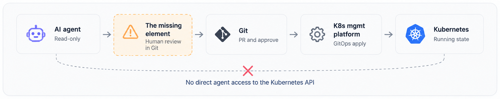 A five-step pipeline. Left to right: AI agent (read-only), the missing element (highlighted as absent from today's market), Git (propose and approve), a Kubernetes management platform (GitOps apply), and Kubernetes (running state). A dashed curved line drops from the AI agent, arcs beneath the pipeline, and rises to Kubernetes; it is crossed out with a red X and labeled 'No direct agent access to the Kubernetes API'.