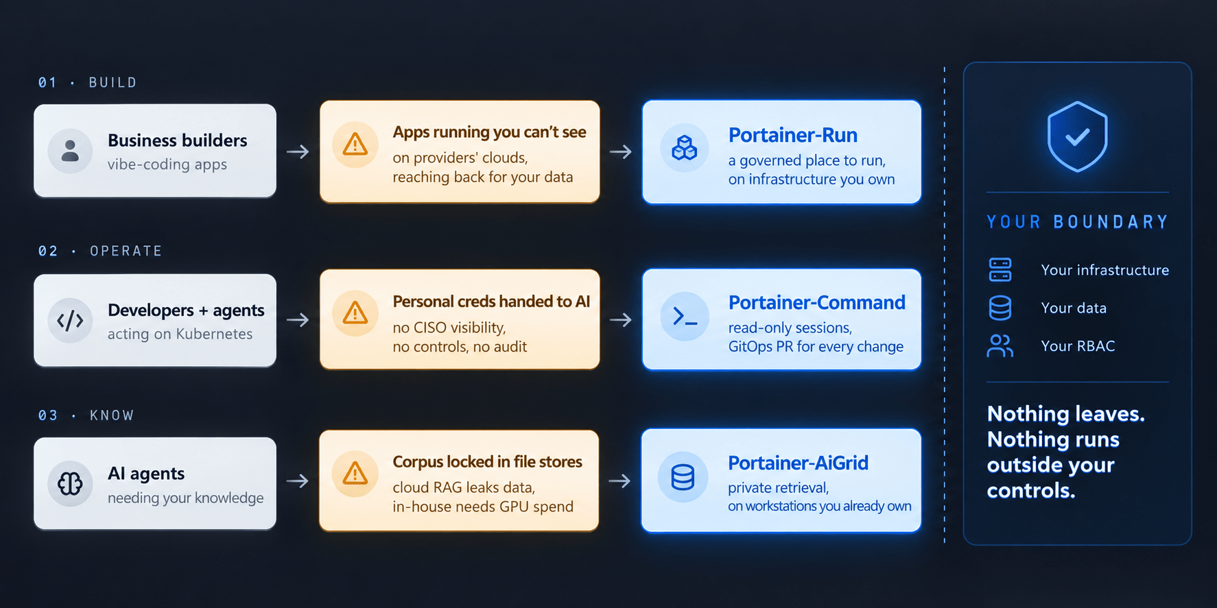 Three horizontal lanes. Each lane shows an AI actor on the left, the problem in the middle, and the Portainer product on the right. Business builders create AI-built apps that run on providers' clouds, addressed by Portainer-Run. Developers and agents act on Kubernetes with personal credentials, addressed by Portainer-Command. AI agents cannot see the corpus, addressed by Portainer-AiGrid. A shared boundary line on the right marks 'your infrastructure, your data'.